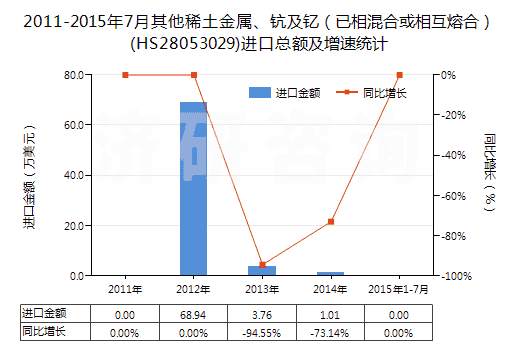 2011-2015年7月其他稀土金屬、鈧及釔（已相混合或相互熔合）(HS28053029)進(jìn)口總額及增速統(tǒng)計(jì)